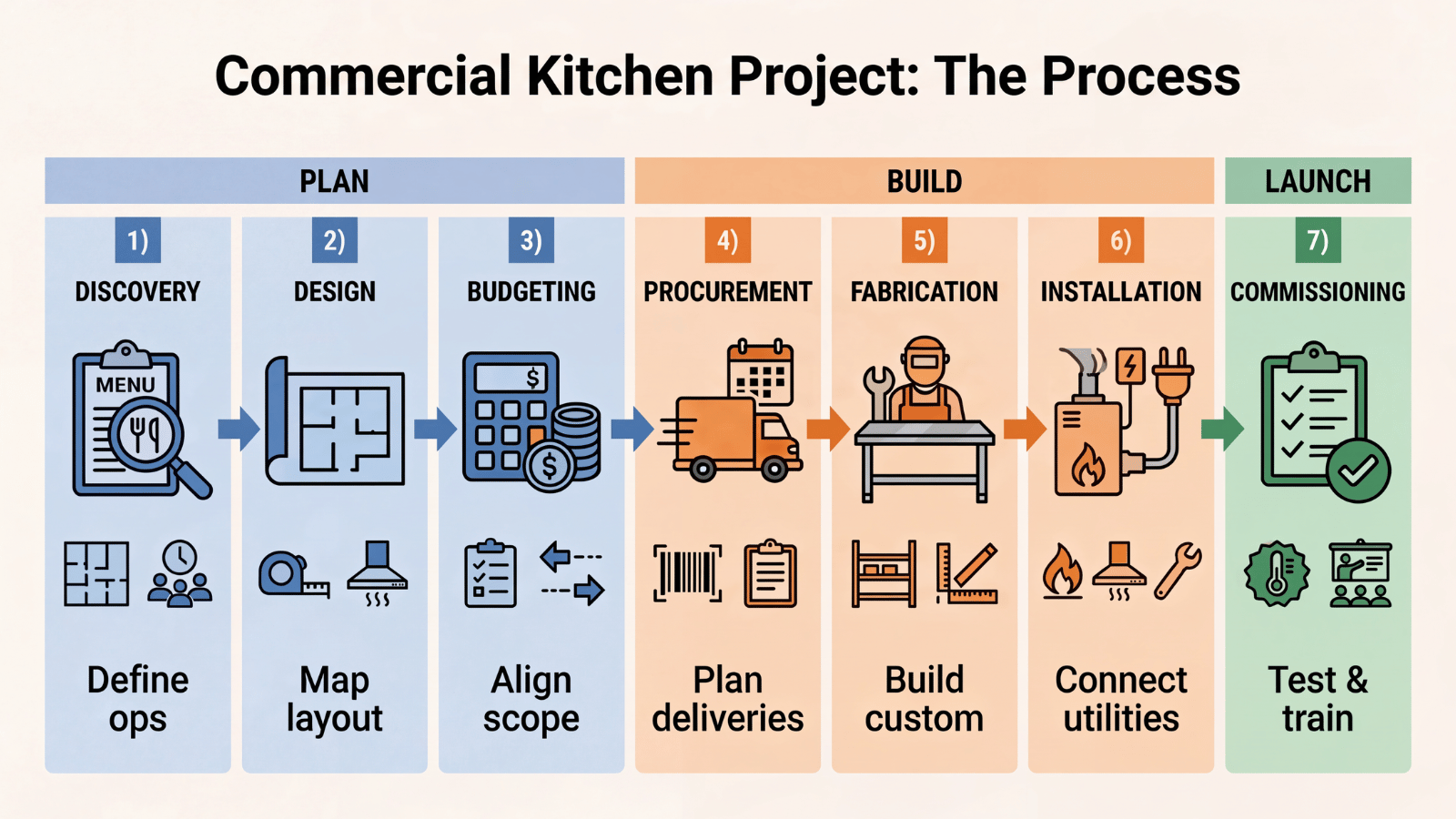 restaurant equipment commissioning process